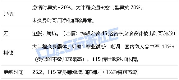 【攻略：游戏知识】生存发力如虎添翼！DNF生存力统计（25.2维纳斯版本）64