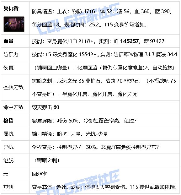 【攻略：游戏知识】生存发力如虎添翼！DNF生存力统计（25.2维纳斯版本）58