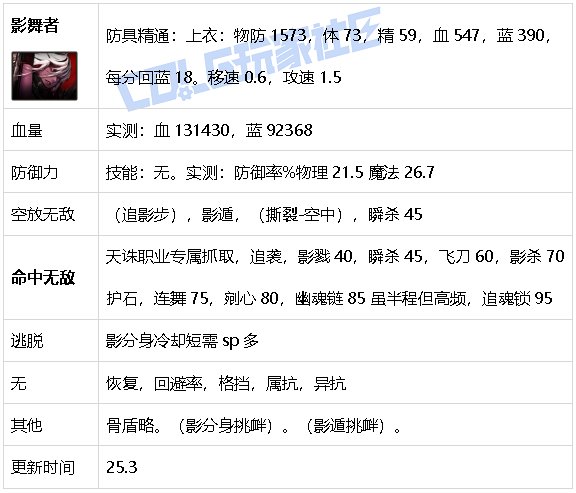 【攻略：游戏知识】生存发力如虎添翼！DNF生存力统计（25.2维纳斯版本）69