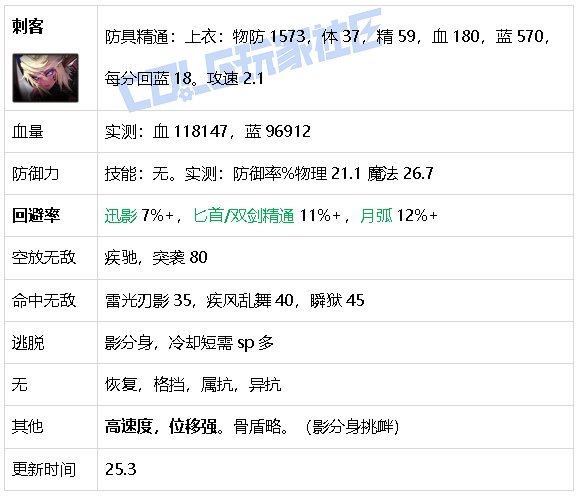 【攻略：游戏知识】生存发力如虎添翼！DNF生存力统计（25.2维纳斯版本）66
