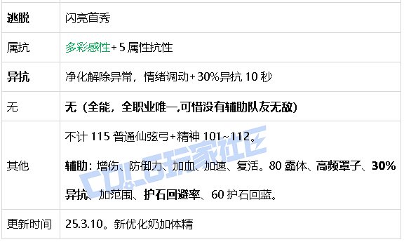 【攻略：游戏知识】生存发力如虎添翼！DNF生存力统计（25.2维纳斯版本）85