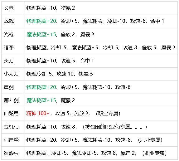 【攻略：游戏知识】生存发力如虎添翼！DNF生存力统计（25.2维纳斯版本）98