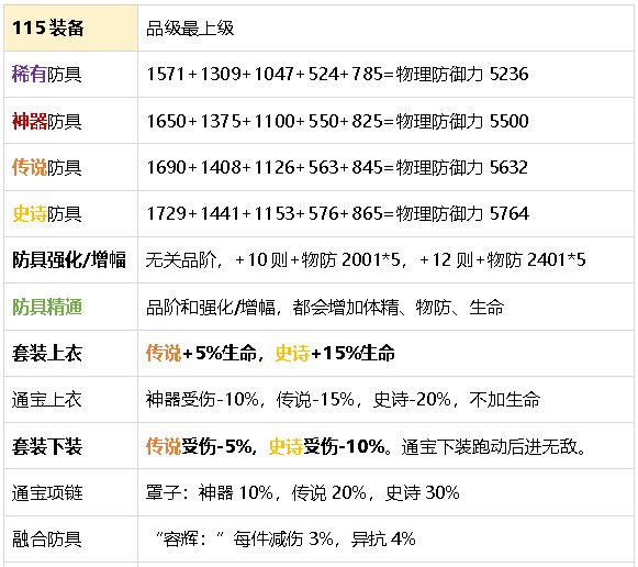 【攻略：游戏知识】生存发力如虎添翼！DNF生存力统计（25.2维纳斯版本）8