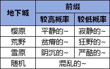 【爆料：韩服体验服0312】无尽妖谱登场（史诗武器保底、虚无之魂、新工作服套装）11