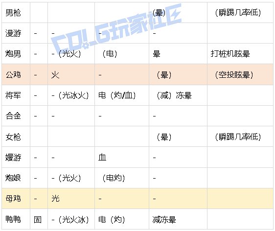 【攻略：游戏知识】多号养猪时代小百科：进攻向属性（全职业盘点）7