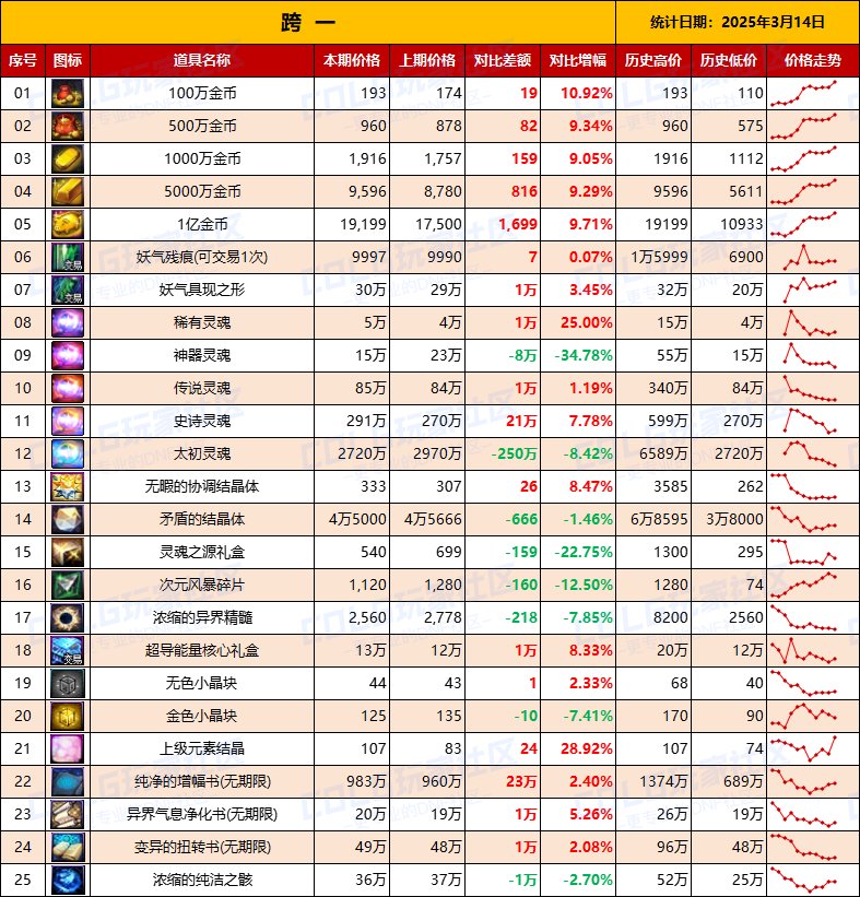 【物价统计】金价持续走高？25年新春礼包/拍卖行全跨区价格统计（3月14日第11期）3