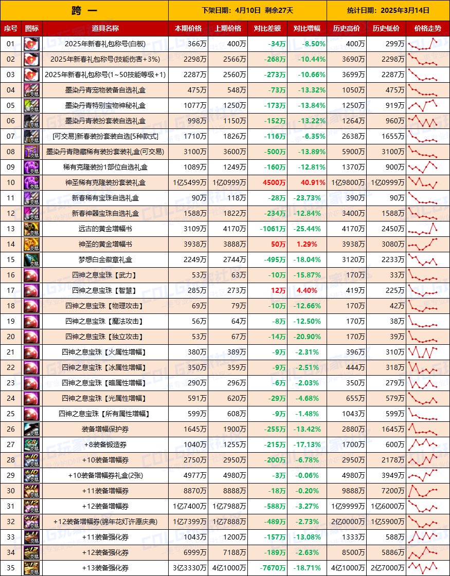 【物价统计】金价持续走高？25年新春礼包/拍卖行全跨区价格统计（3月14日第11期）2