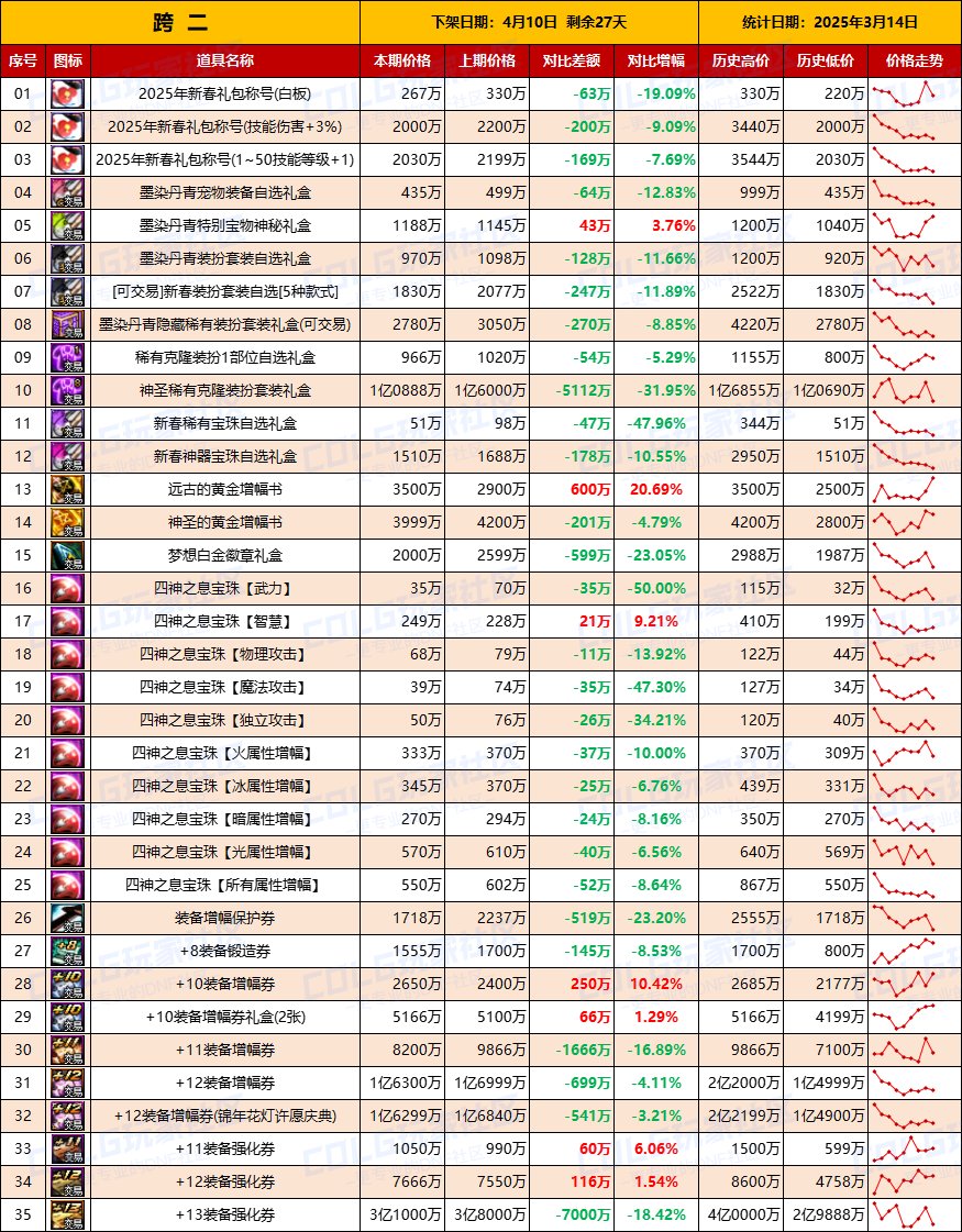 【物价统计】金价持续走高？25年新春礼包/拍卖行全跨区价格统计（3月14日第11期）4
