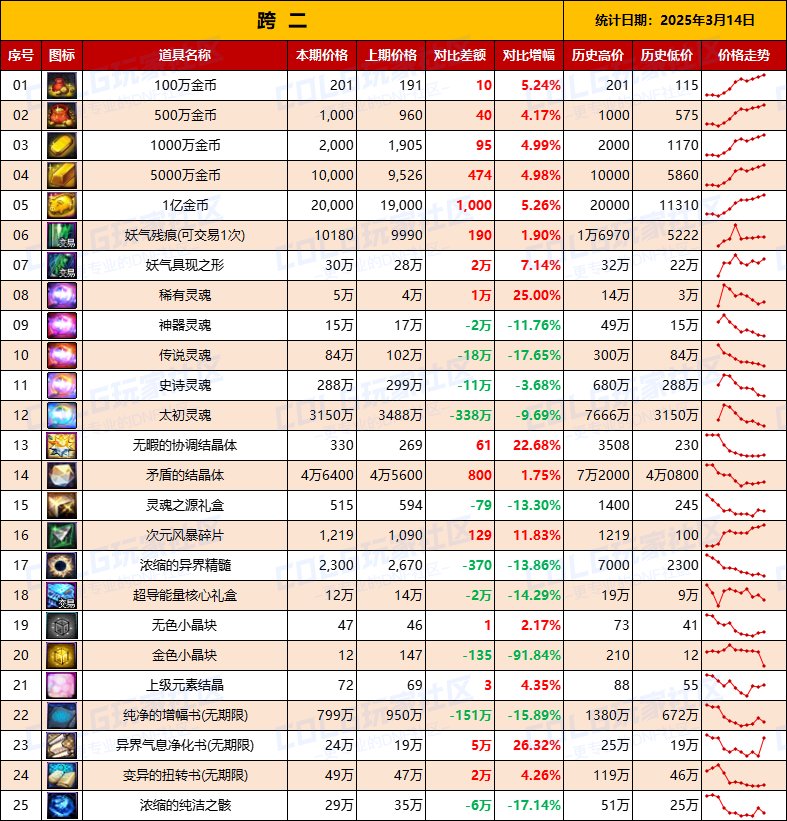 【物价统计】金价持续走高？25年新春礼包/拍卖行全跨区价格统计（3月14日第11期）5