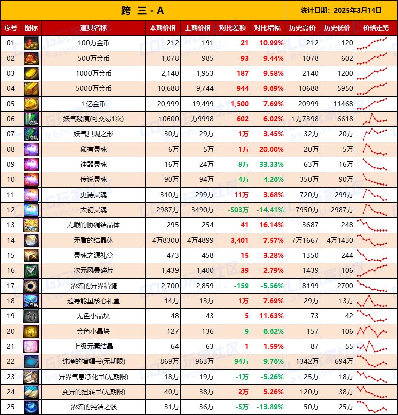 【物价统计】金价持续走高？25年新春礼包/拍卖行全跨区价格统计（3月14日第11期）7