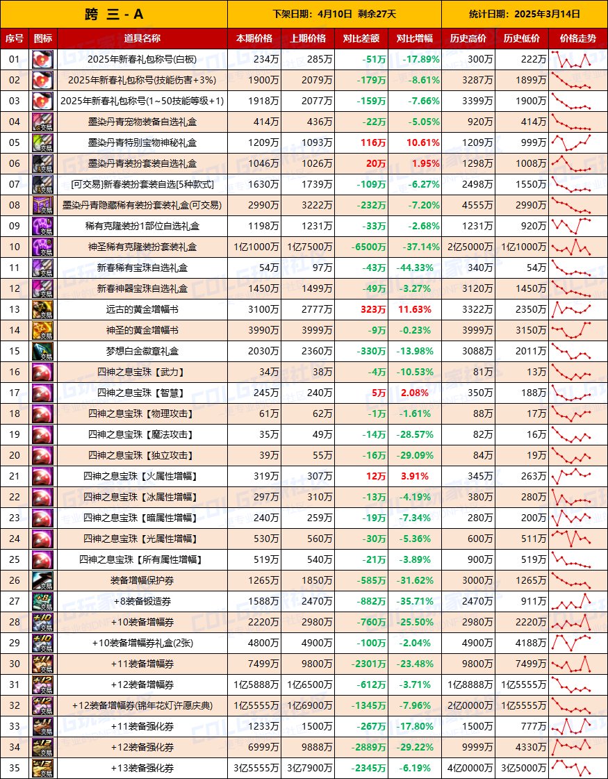 【物价统计】金价持续走高？25年新春礼包/拍卖行全跨区价格统计（3月14日第11期）6