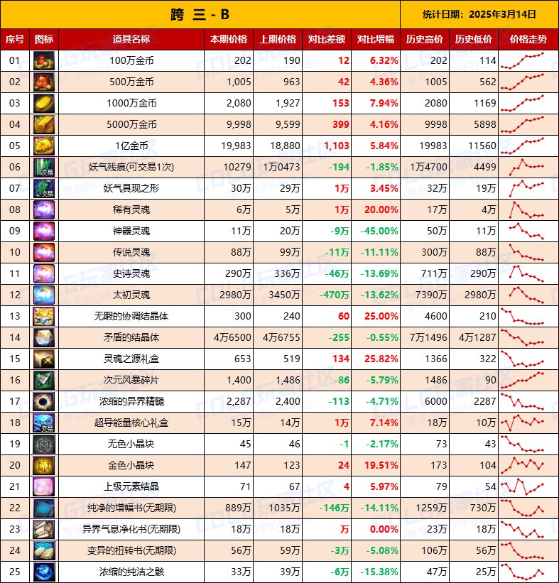 【物价统计】金价持续走高？25年新春礼包/拍卖行全跨区价格统计（3月14日第11期）9