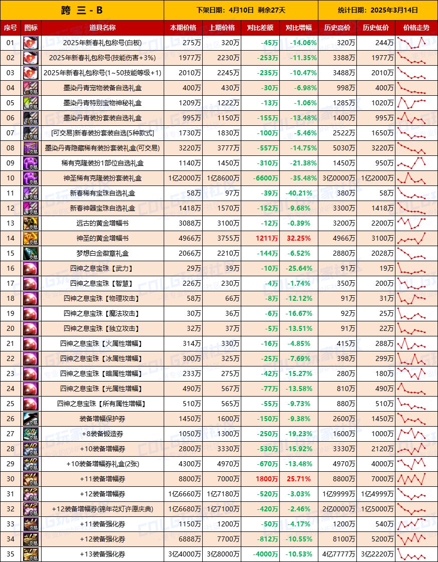 【物价统计】金价持续走高？25年新春礼包/拍卖行全跨区价格统计（3月14日第11期）8