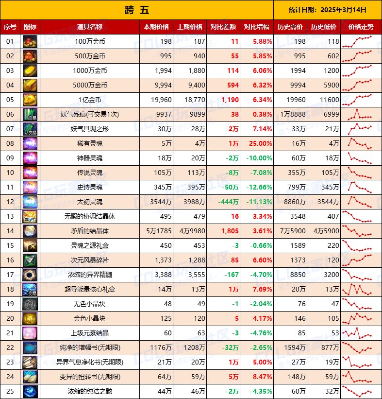 【物价统计】金价持续走高？25年新春礼包/拍卖行全跨区价格统计（3月14日第11期）13
