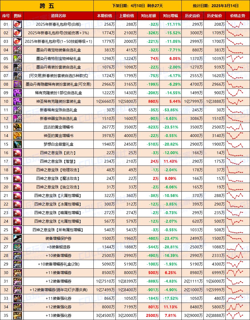 【物价统计】金价持续走高？25年新春礼包/拍卖行全跨区价格统计（3月14日第11期）12