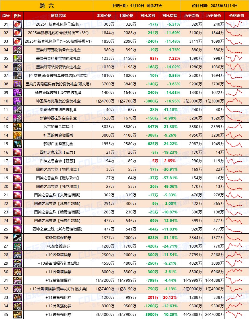 【物价统计】金价持续走高？25年新春礼包/拍卖行全跨区价格统计（3月14日第11期）14