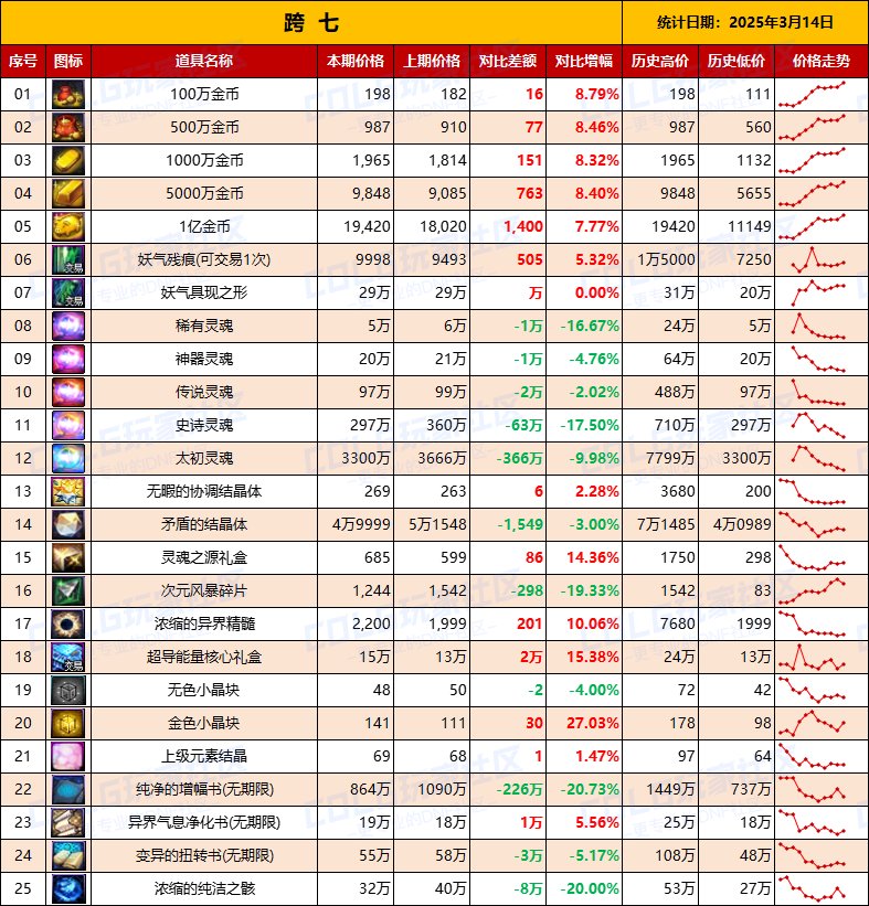 【物价统计】金价持续走高？25年新春礼包/拍卖行全跨区价格统计（3月14日第11期）17