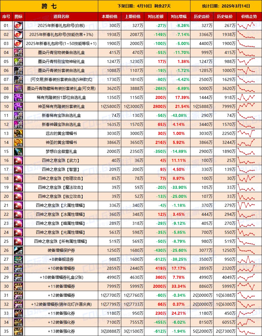 【物价统计】金价持续走高？25年新春礼包/拍卖行全跨区价格统计（3月14日第11期）16