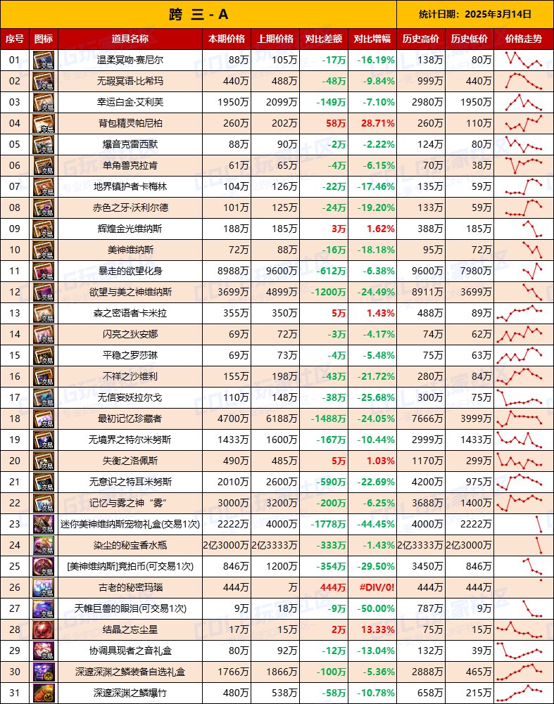 【团本物价】“雾神攻坚战/军团本”产出道具物价统计（3月14日第11期）4