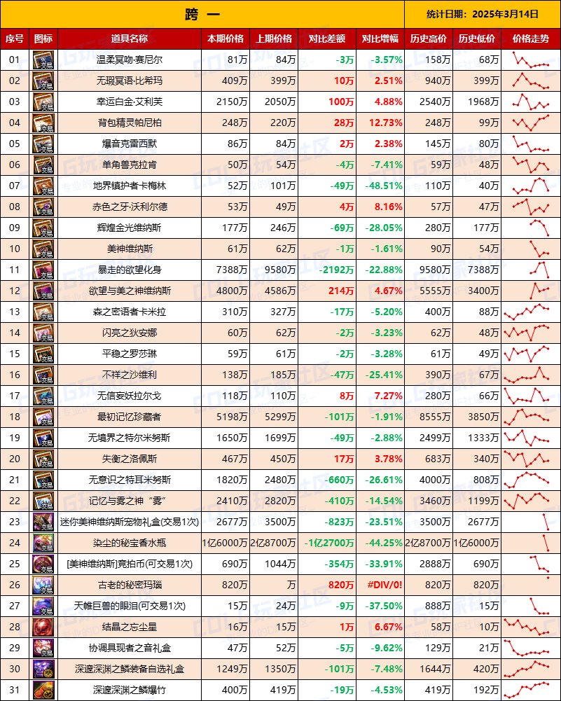 【团本物价】“雾神攻坚战/军团本”产出道具物价统计（3月14日第11期）2