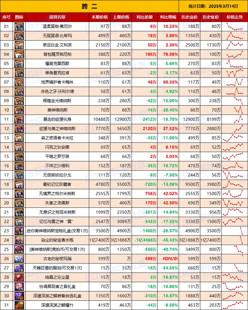【团本物价】“雾神攻坚战/军团本”产出道具物价统计（3月14日第11期）3