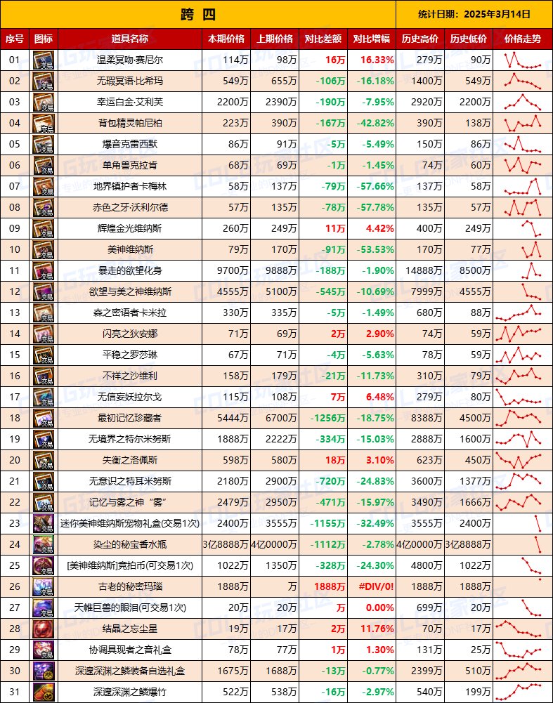 【团本物价】“雾神攻坚战/军团本”产出道具物价统计（3月14日第11期）6