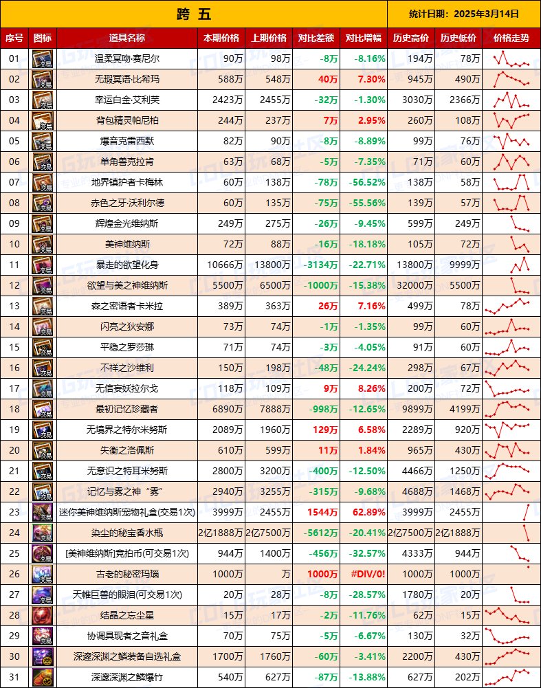 【团本物价】“雾神攻坚战/军团本”产出道具物价统计（3月14日第11期）7