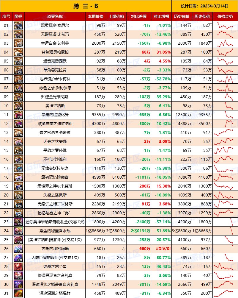 【团本物价】“雾神攻坚战/军团本”产出道具物价统计（3月14日第11期）5