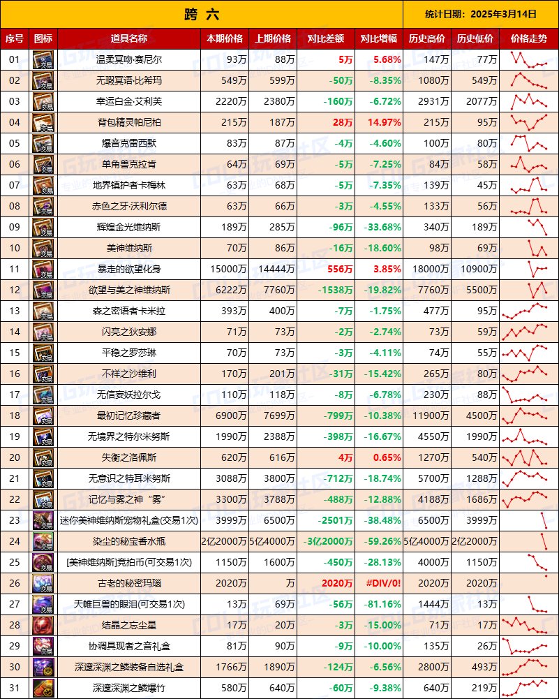 【团本物价】“雾神攻坚战/军团本”产出道具物价统计（3月14日第11期）8