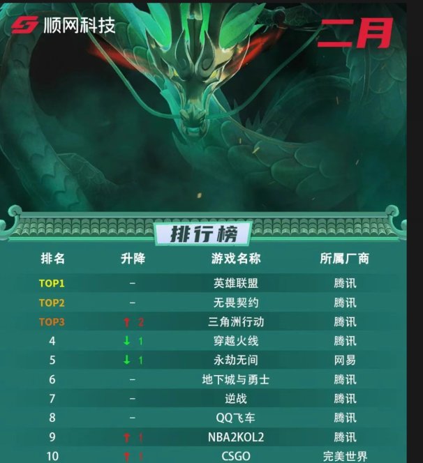 【资讯】二月网吧热度排行，御三家再度换人1