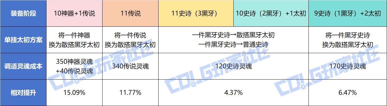 【攻略：装备搭配】无用太初变废为宝，混穿反而更强——太初散搭方法解析2