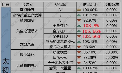 天生多一件太初？黄金乡功能性≈一件太初强度4