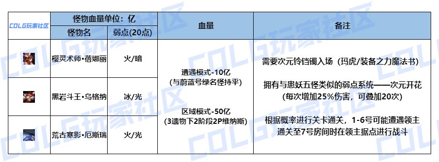 【前瞻：实机测试】三人成军，全新特殊地下城——无尽妖谱怪物血量表一览1