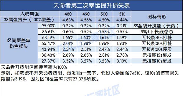 天命者的气运的第二次幸运提升计算3