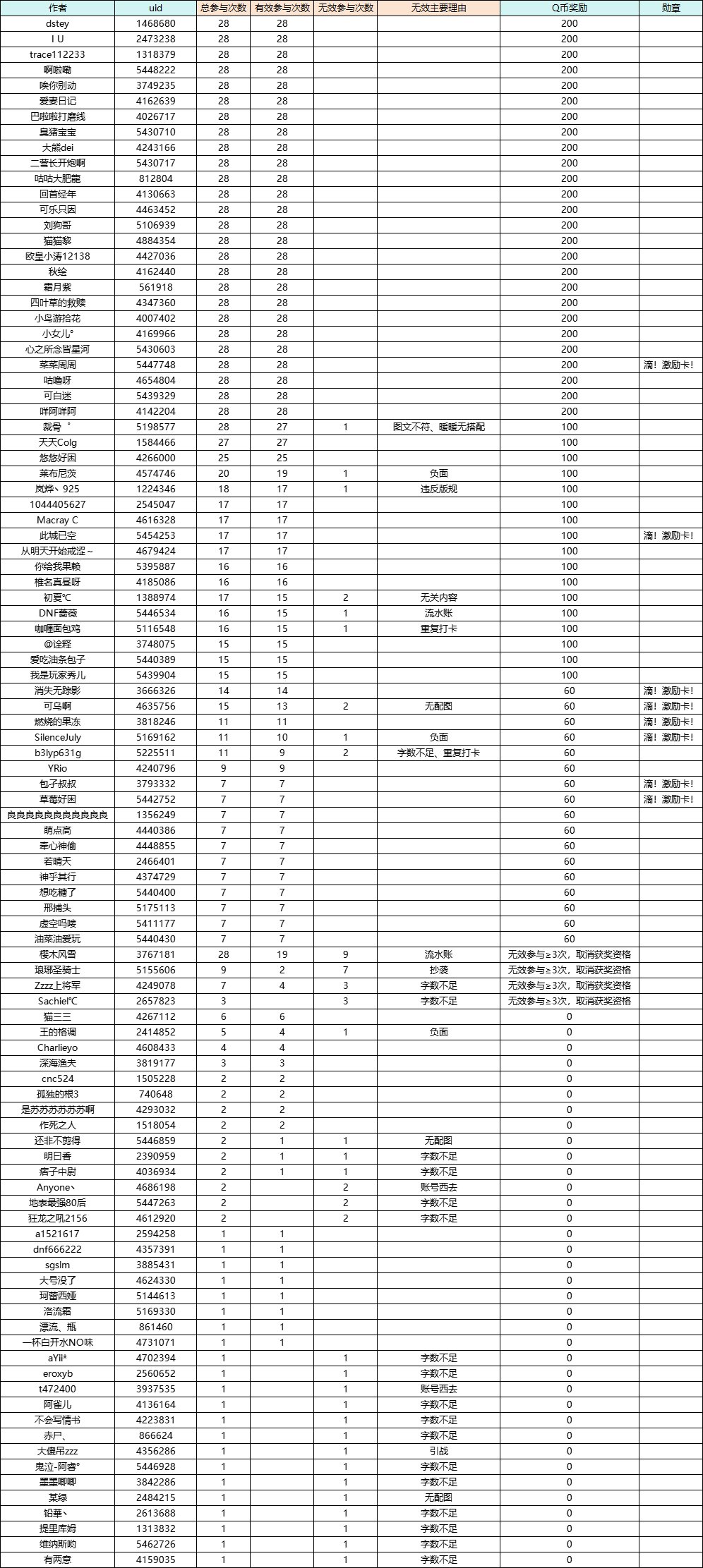 【发帖赢Q币】2月创作激励开放！全新优质奖励UP！9