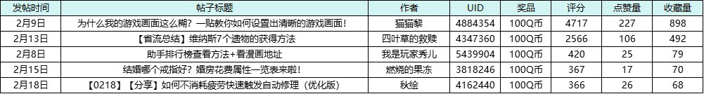 【发帖赢Q币】2月创作激励开放！全新优质奖励UP！11