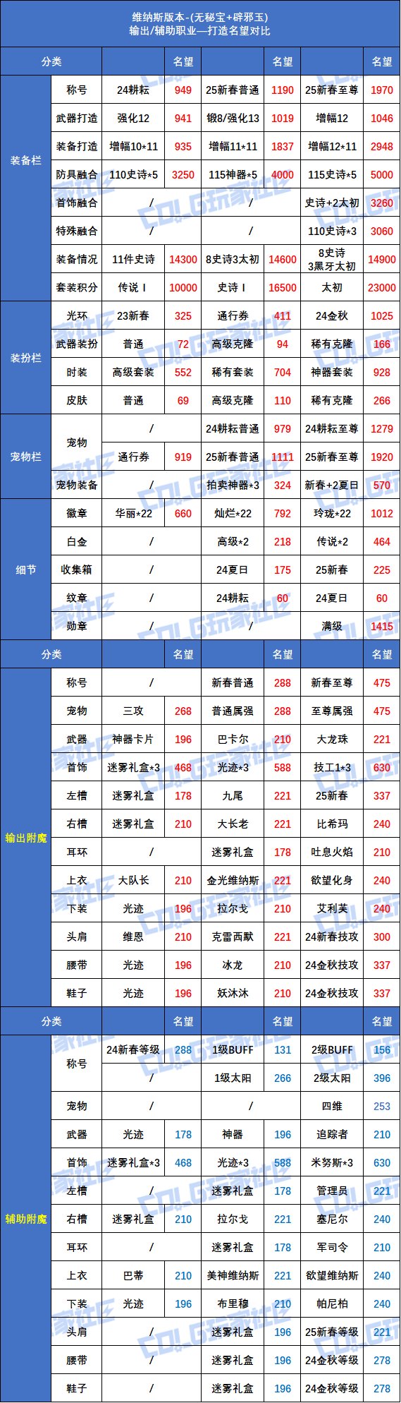 【攻略：毕业名望】8W大关近在咫尺?维纳斯版本红10/12毕业名望一览2
