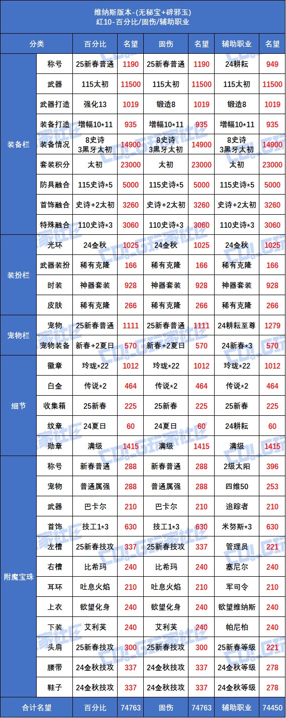【攻略：毕业名望】8W大关近在咫尺?维纳斯版本红10/12毕业名望一览3