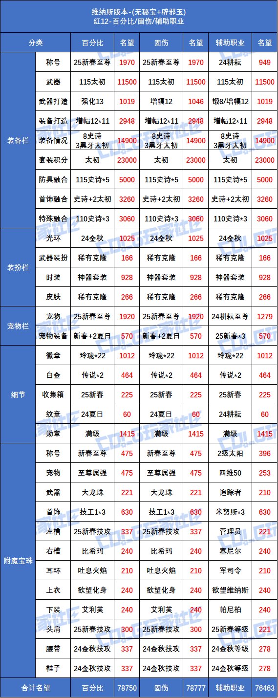 【攻略：毕业名望】8W大关近在咫尺?维纳斯版本红10/12毕业名望一览4