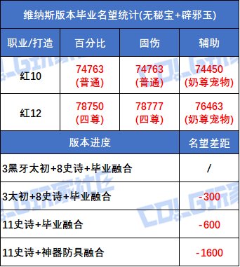【攻略：毕业名望】8W大关近在咫尺?维纳斯版本红10/12毕业名望一览5