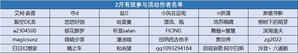 【二月活动】参与名单公布&抽取/自选勋章选择与发放登记帖16