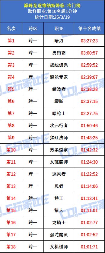 【统计：巅峰竞逐】最后一周争限定光环！维纳斯降临前10全职业冷门榜单3