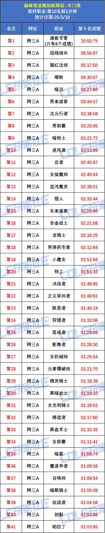 【统计：巅峰竞逐】最后一周争限定光环！维纳斯降临前10全职业冷门榜单5