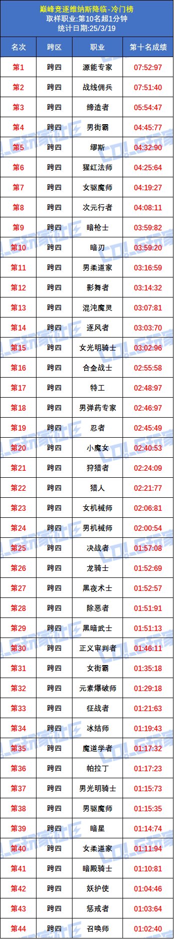 【统计：巅峰竞逐】最后一周争限定光环！维纳斯降临前10全职业冷门榜单7