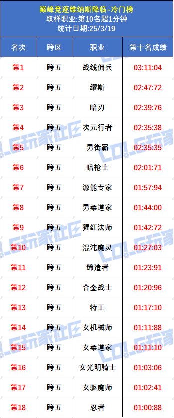 【统计：巅峰竞逐】最后一周争限定光环！维纳斯降临前10全职业冷门榜单8