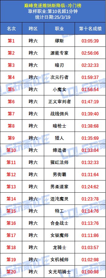 【统计：巅峰竞逐】最后一周争限定光环！维纳斯降临前10全职业冷门榜单9