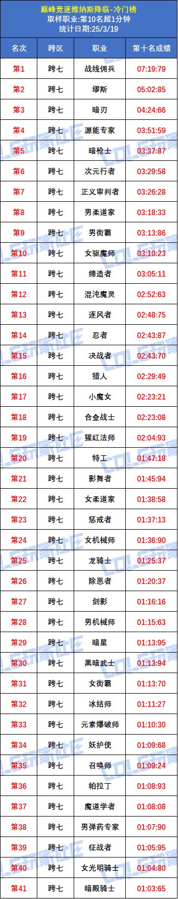 【统计：巅峰竞逐】最后一周争限定光环！维纳斯降临前10全职业冷门榜单10
