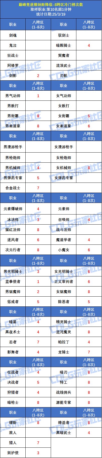 【统计：巅峰竞逐】最后一周争限定光环！维纳斯降临前10全职业冷门榜单11
