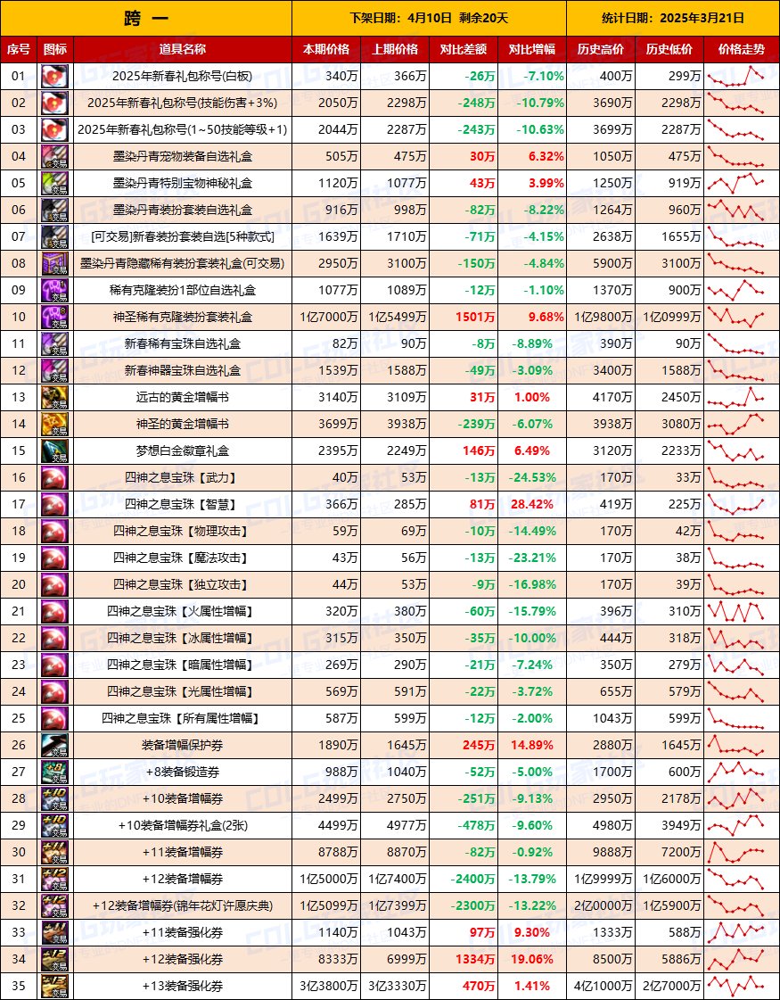 【物价统计】金价它还在涨！25年新春礼包/拍卖行全跨区价格统计（3月21日第12期）2