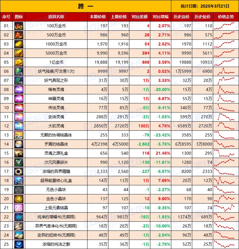 【物价统计】金价它还在涨！25年新春礼包/拍卖行全跨区价格统计（3月21日第12期）3